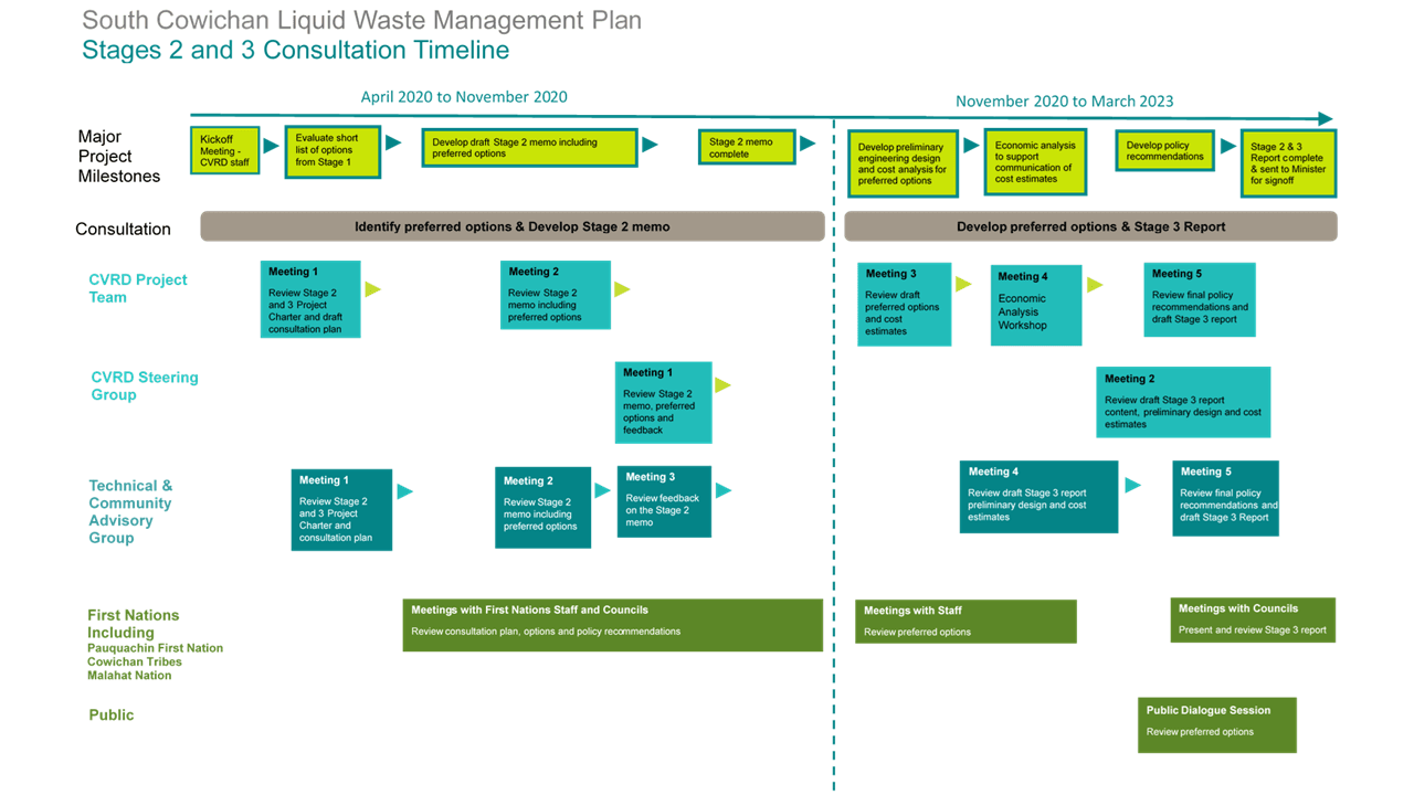 Consultation Diagram - Stages 2 and 3