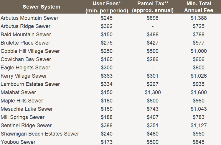 Sewer System User Fees 2024-11-06