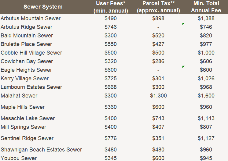Sewer System Fees For Website 2025