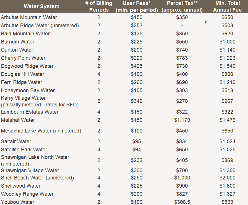 Water System Fees For Website 2025