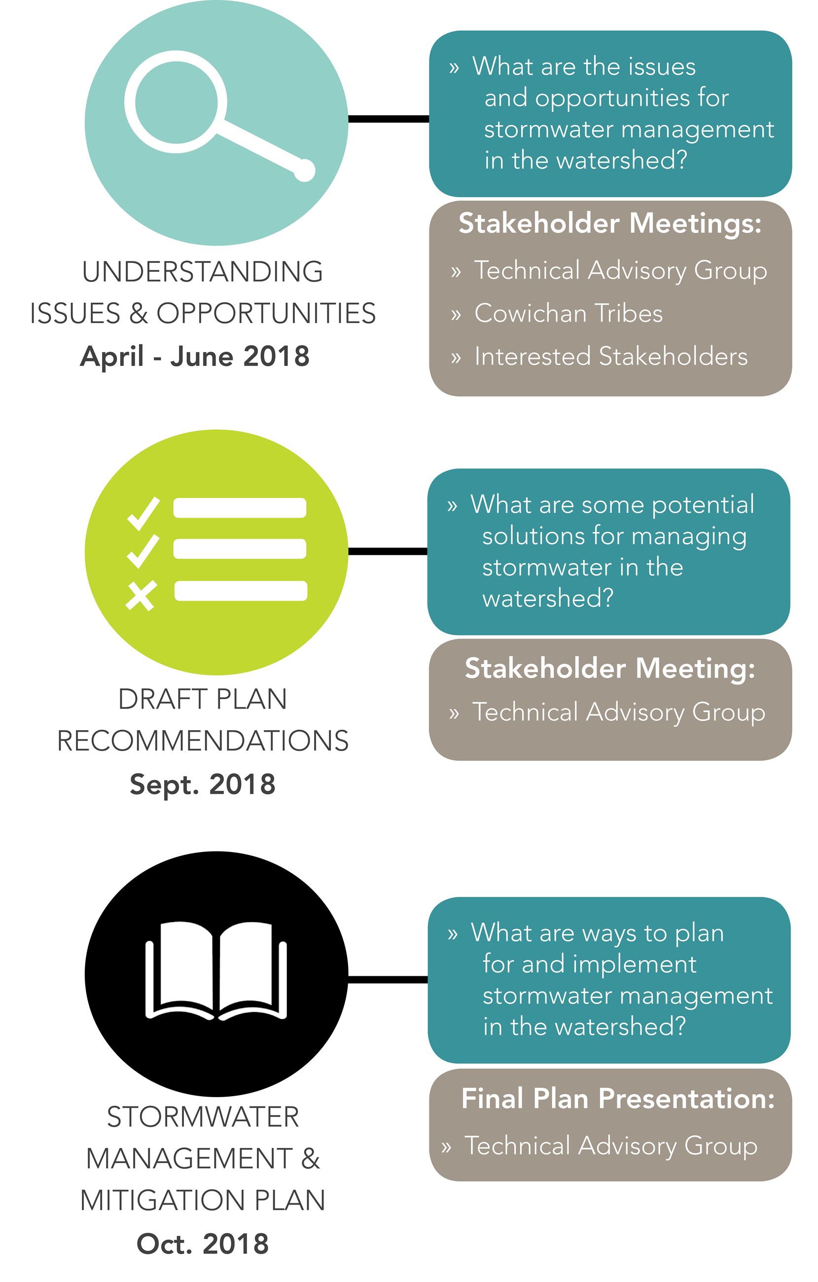 Project Process - Engagement